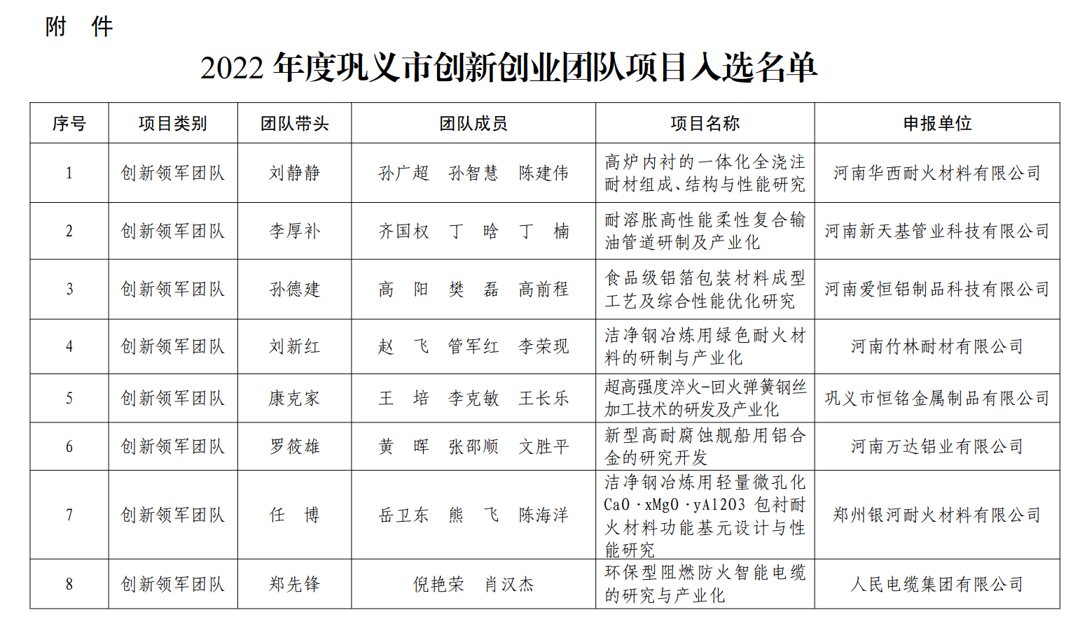 2022年度巩义市创新创业团队项目入选名单.png