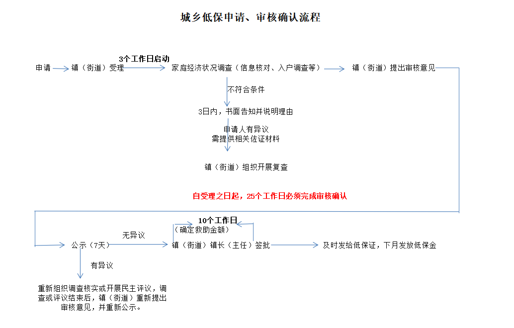 城乡低保申请、审核确认流程.png