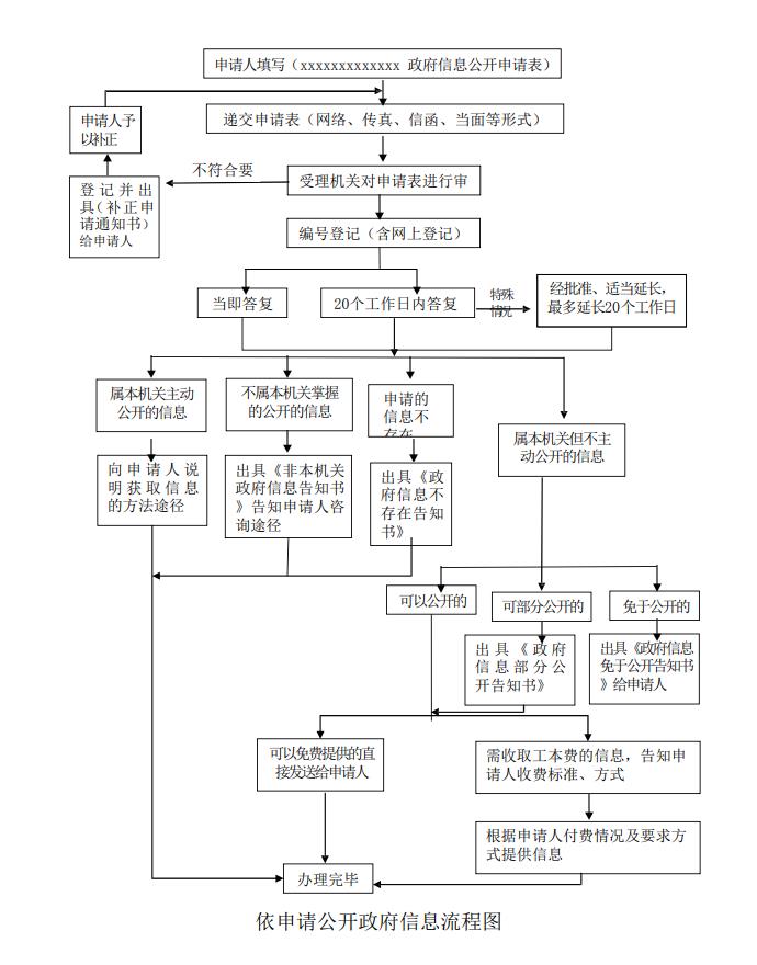 芝田镇依申请公开政府信息流程图.jpg